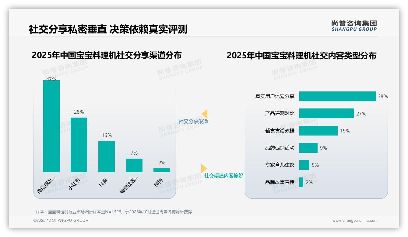 尚普咨询集团专题解读：宝宝料理机真实宝妈分享38%内容最可信，明星仅2%-2025年12月-宝宝料理机-38