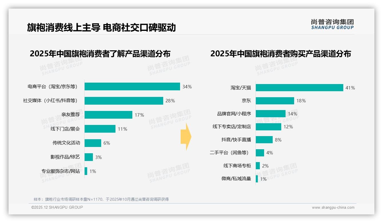 线上渠道62%信息触达，旗袍品牌如何玩转电商+社交——尚普咨询集团数据洞察-2025年12月-旗袍-38