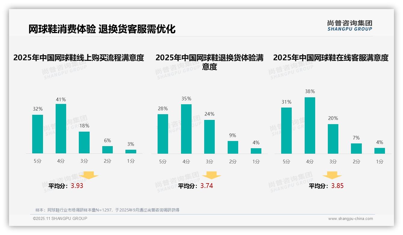 尚普咨询集团报告聚焦：社交媒体广告以37%占比主导网球鞋消费-2025年11月-网球鞋-38