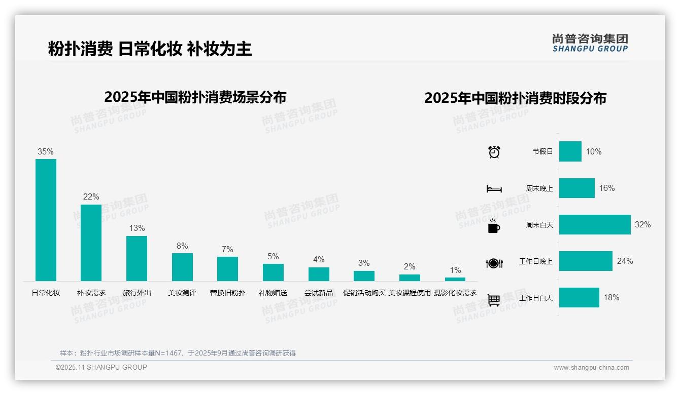 80%粉扑消费者偏好中低价位——尚普咨询集团报告深度解析-2025年11月-粉扑-38