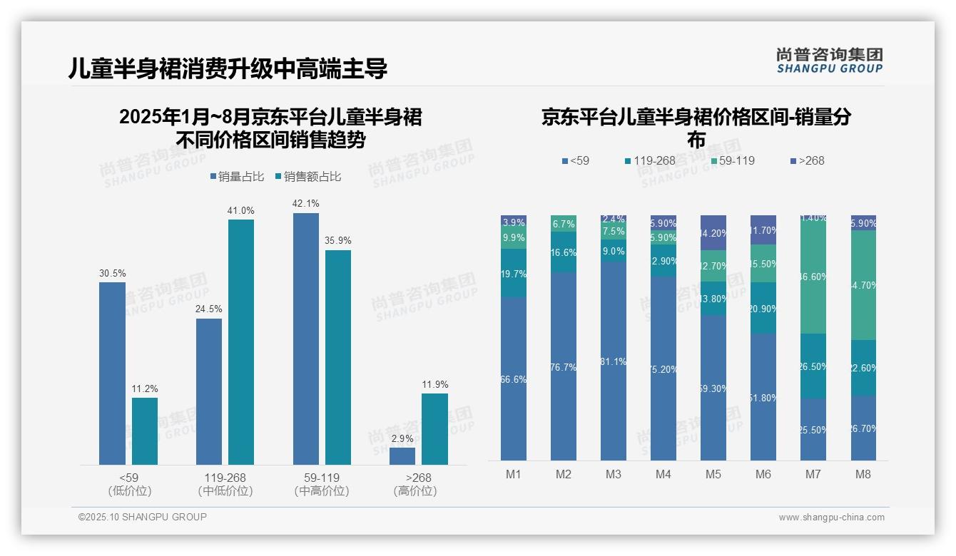 44.2%消费者选择中高端儿童裙：这一结论来自尚普咨询集团权威报告-2025年10月-儿童半身裙-38