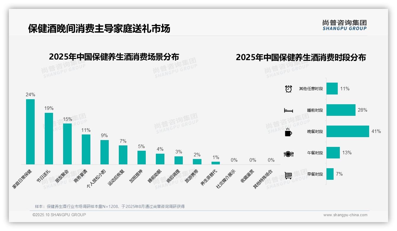 尚普咨询集团报告首次披露：42%保健养生酒消费者偏好玻璃瓶包装-2025年10月-保健养生酒-38