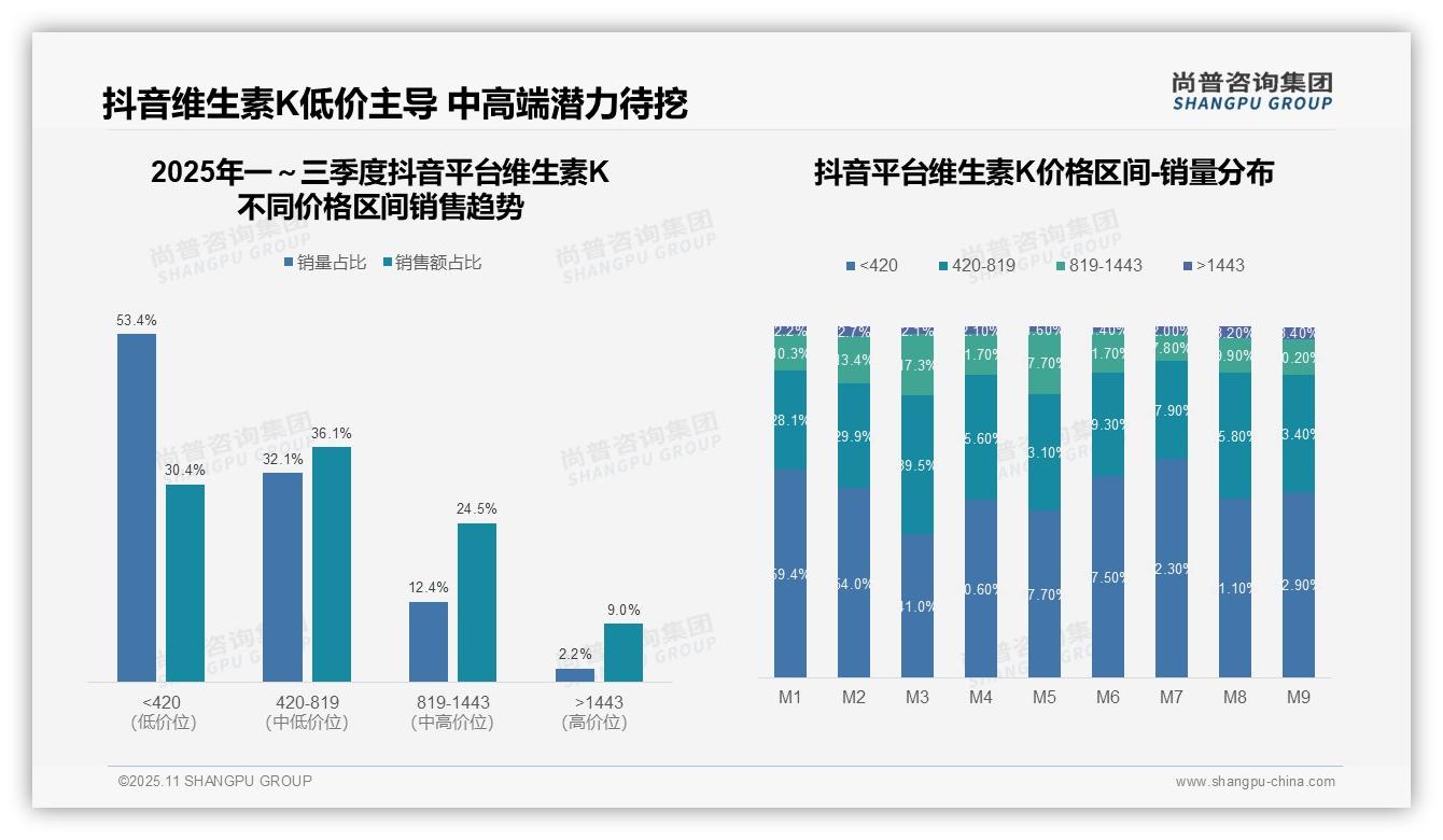 维生素K中高端销售额占比62.8%：这一结论来自尚普咨询集团权威报告-2025年11月-维生素K-38