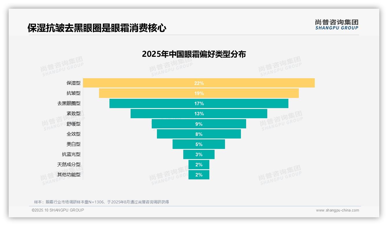 尚普咨询集团报告解读：为何说60%消费者愿意推荐眼霜产品-2025年10月-眼霜-38
