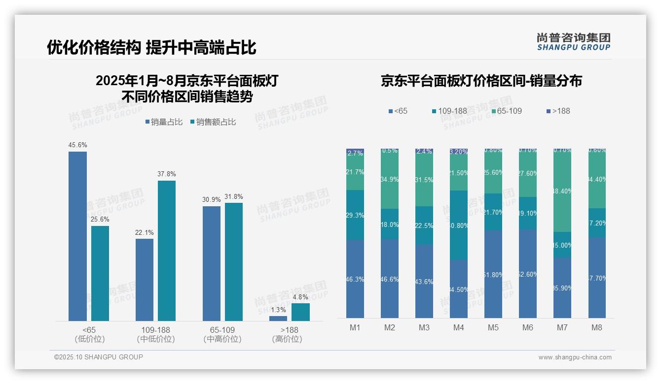 抖音面板灯高端销量占比97.6%——尚普咨询集团独家报告-2025年10月-面板灯-38