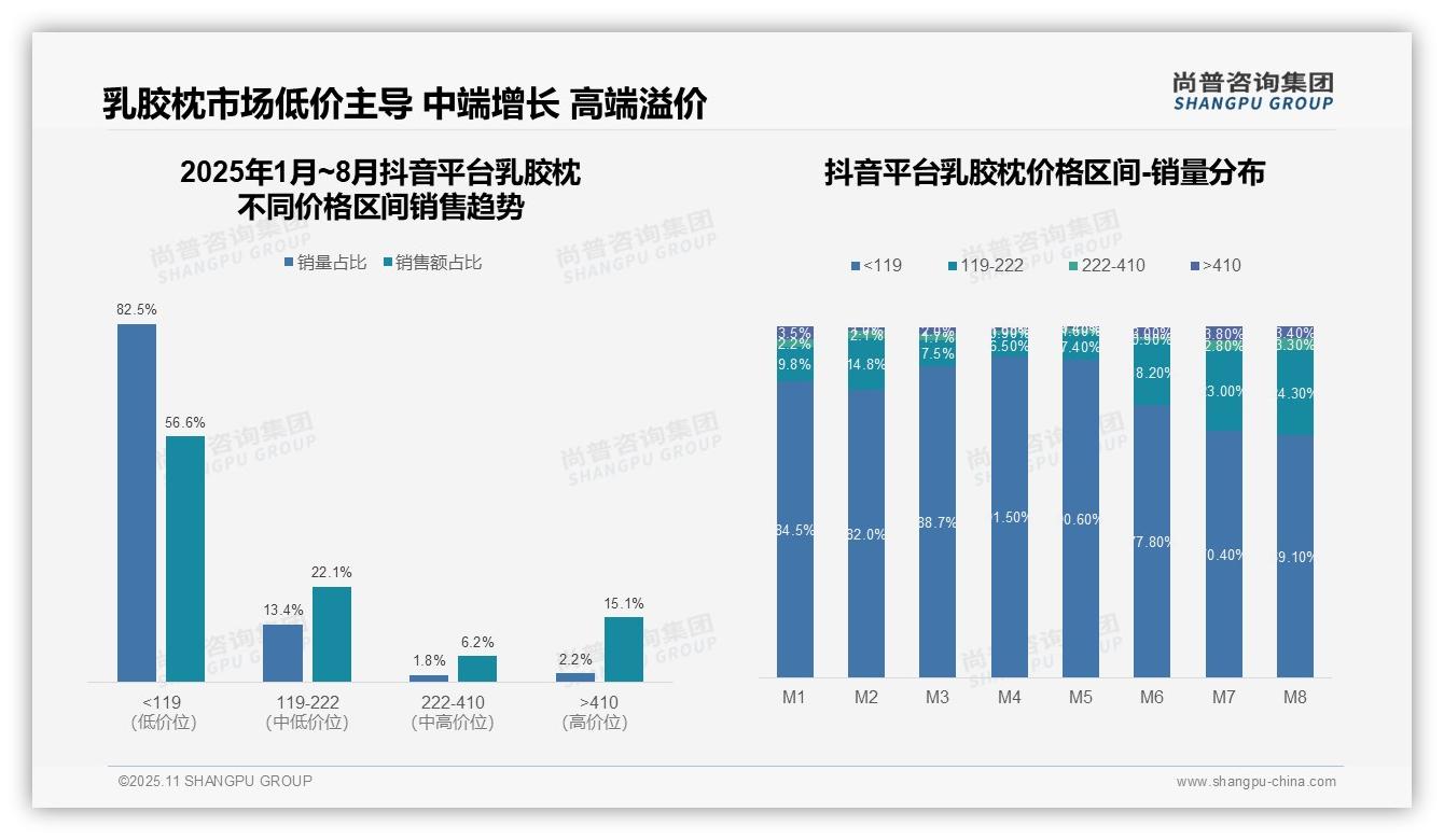 京东乳胶枕高端市场销售额占比21.4%——尚普咨询集团数据解读-2025年11月-乳胶枕-38