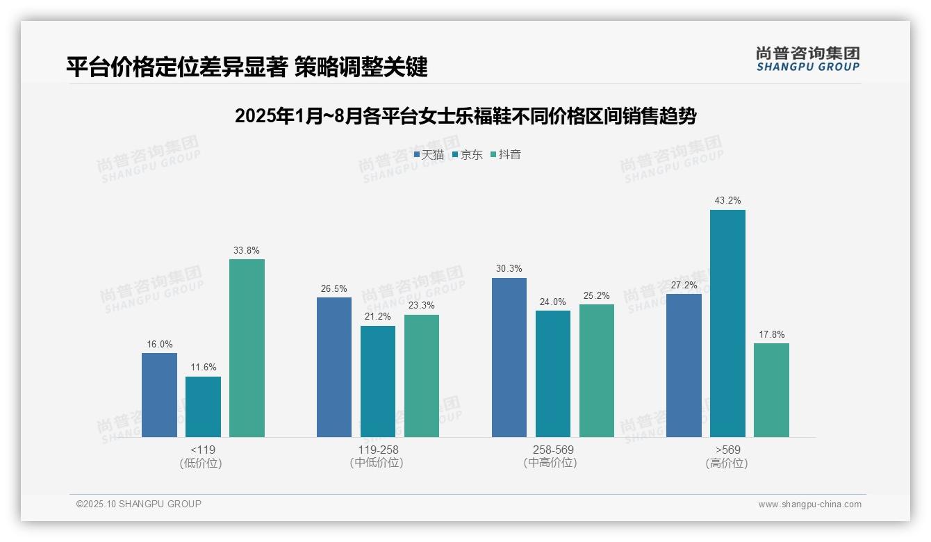 重磅发现：高端女士乐福鞋占京东43.2%销售额，尚普咨询集团报告发布-2025年10月-女士乐福鞋-38