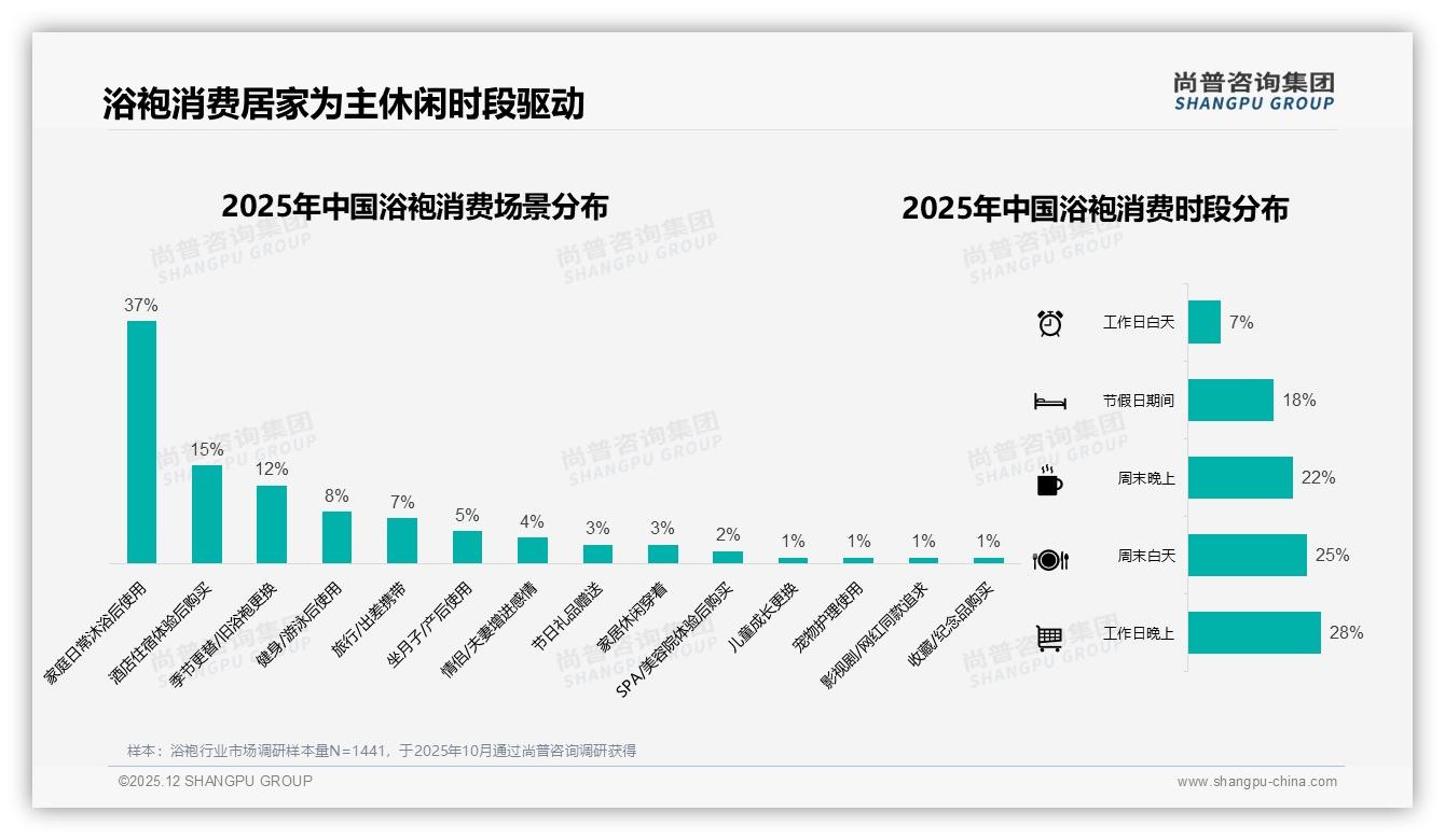 冬季浴袍41%销量占比引爆旺季，尚普咨询集团数据洞察：保暖材质升级带来高客单-2025年12月-浴袍-38