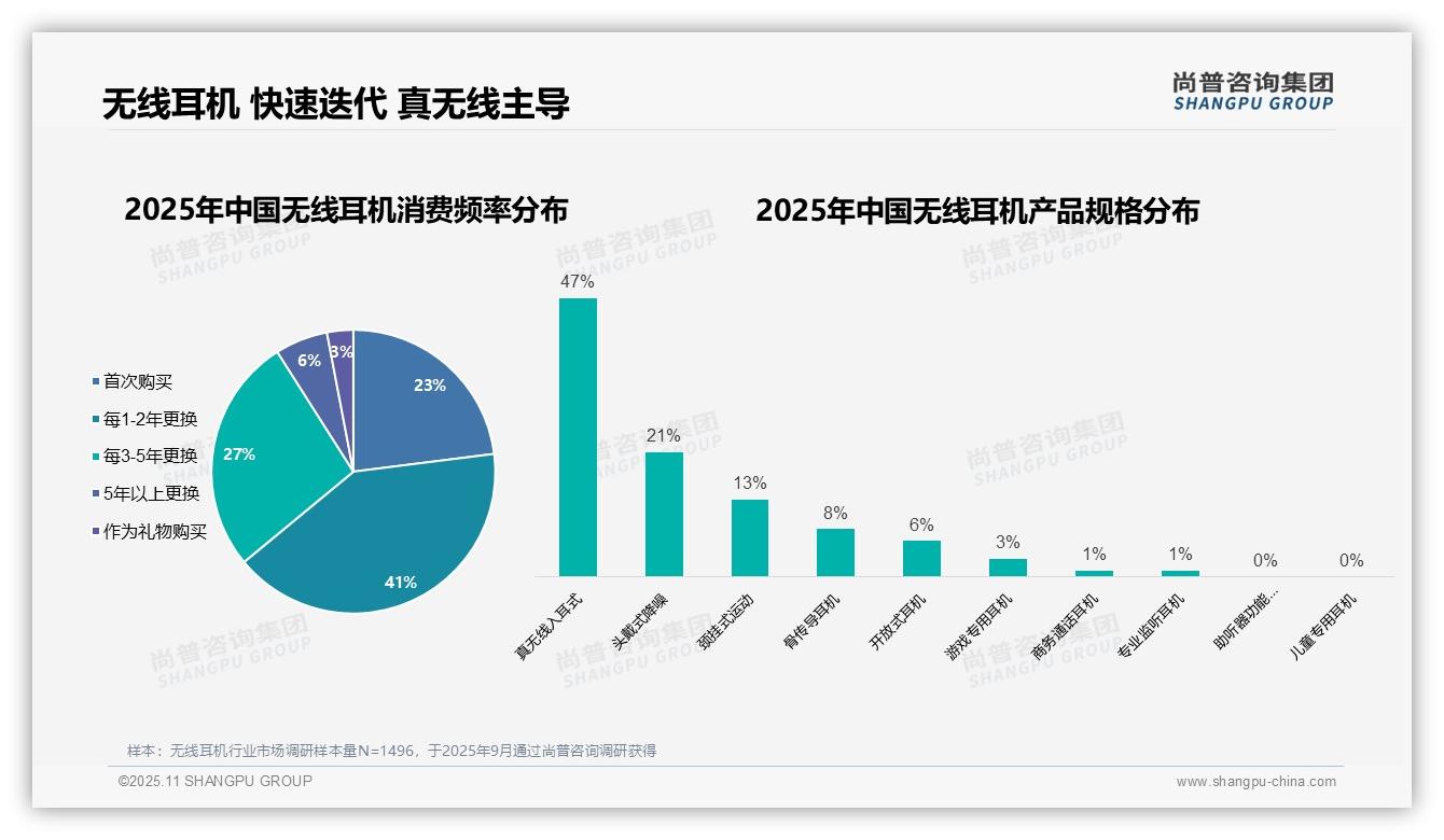 一文读懂41%消费者定期更新无线耳机:尚普咨询集团报告精编-2025年11月-无线耳机-38