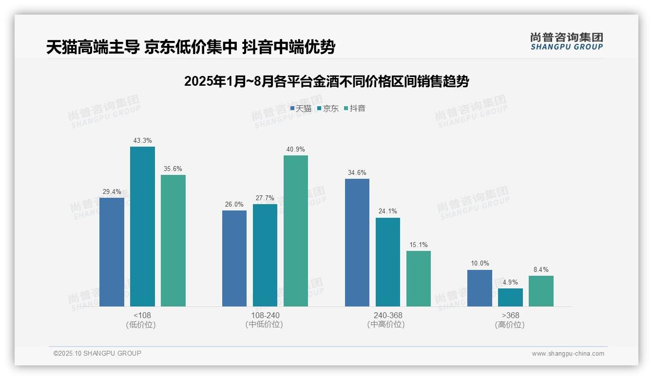 尚普咨询集团报告聚焦：金酒低价销量占比65.2%揭示消费降级-2025年10月-金酒-38