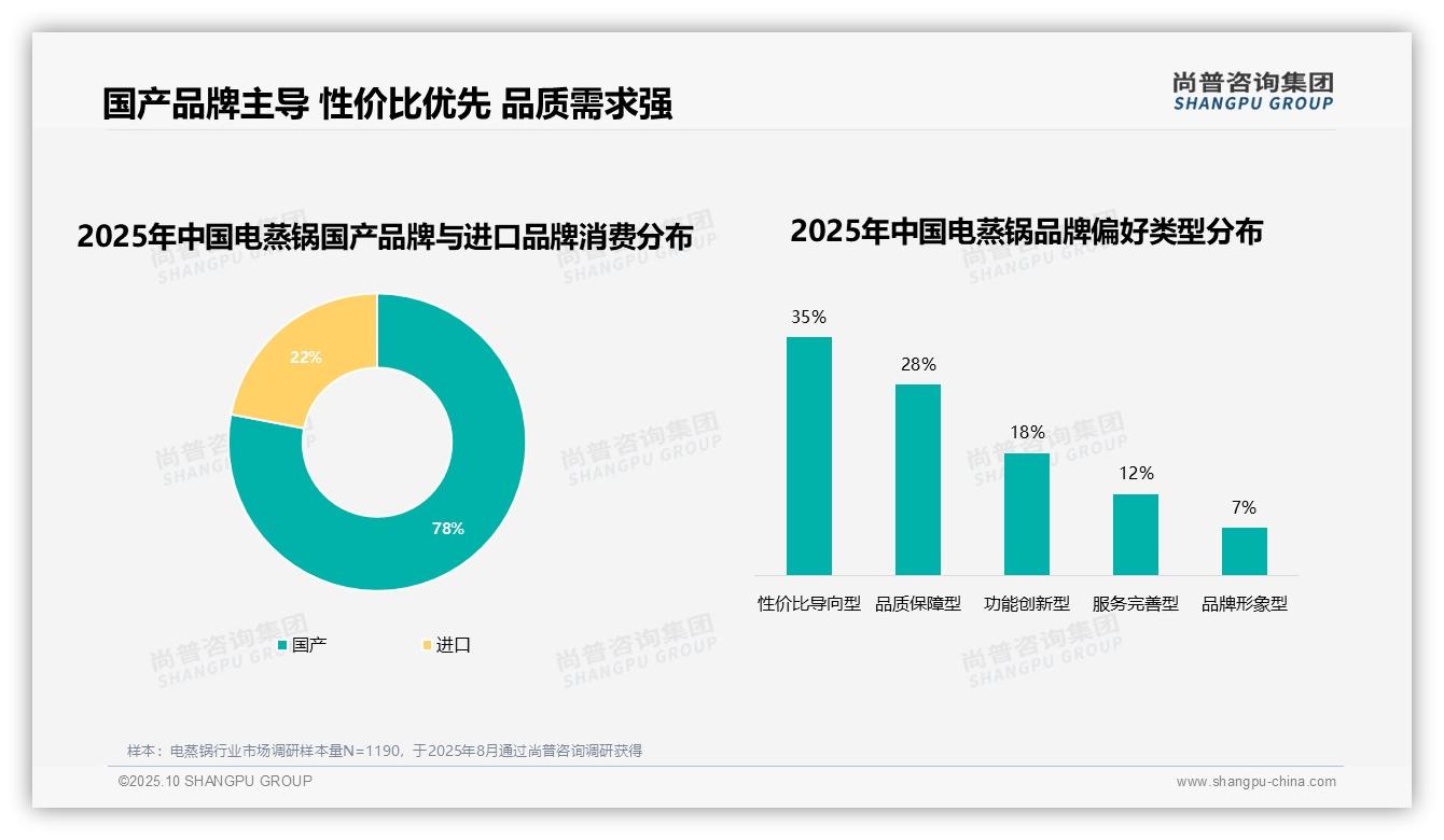 尚普咨询集团报告出炉，指出78%消费者青睐本土品牌-2025年10月-电蒸锅-38