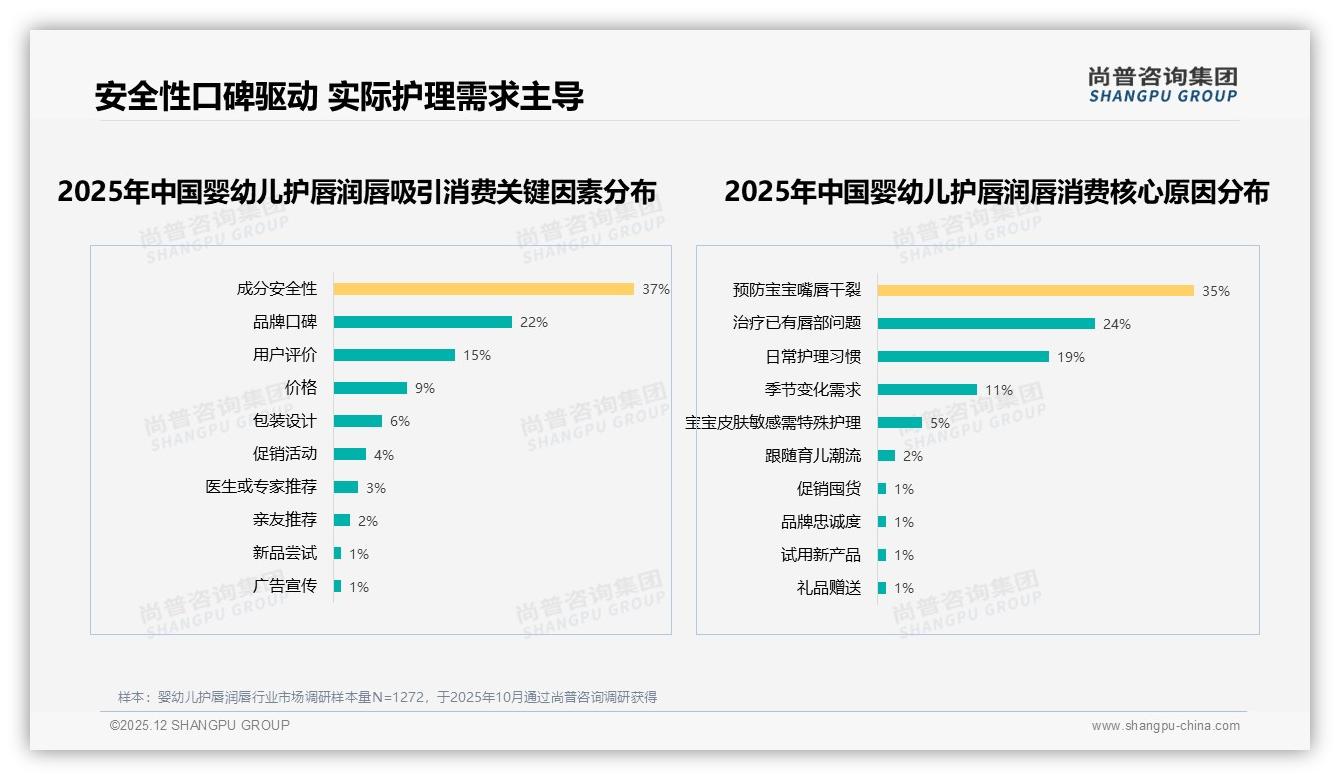 74%高推荐意愿背后婴幼儿护唇润唇，尚普咨询集团研报速览：31%嫌效果一般-2025年12月-婴幼儿护唇润唇-38