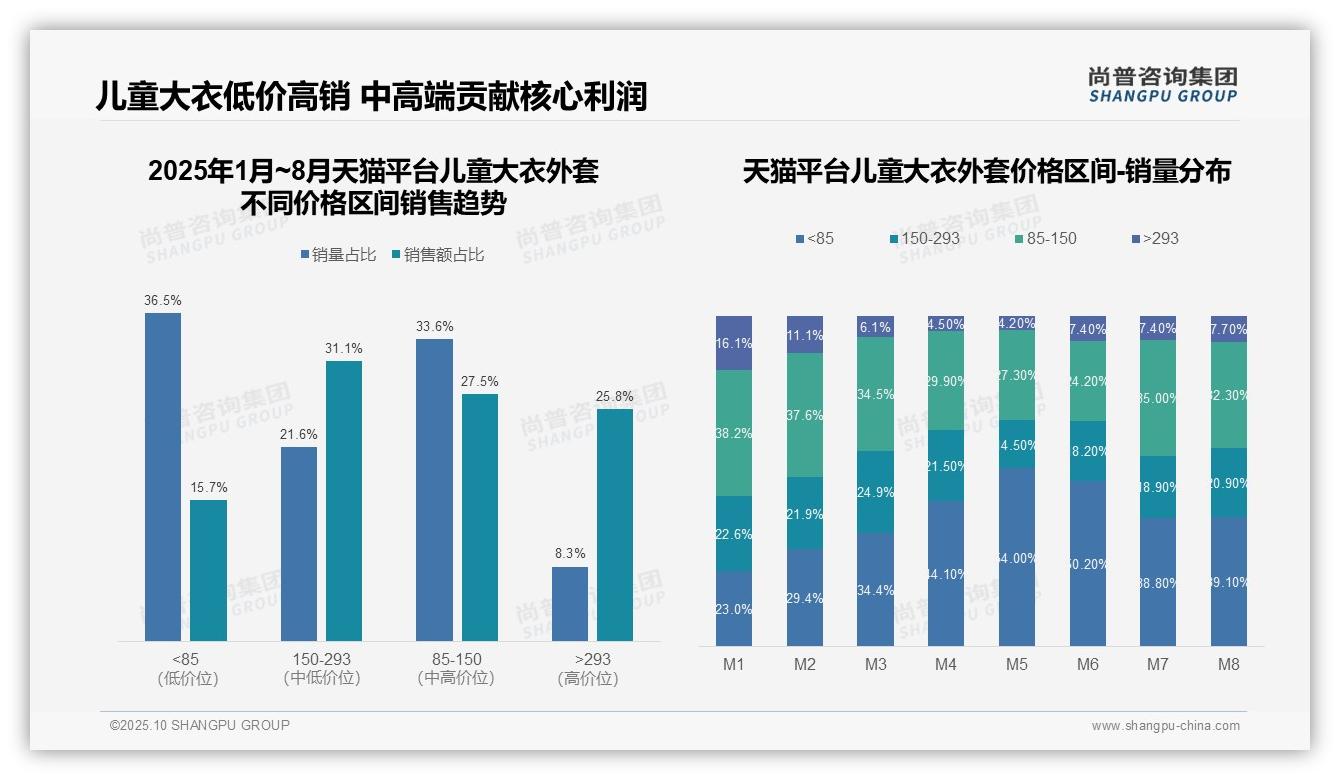 抖音儿童大衣73.3%销量来自低价区:这一结论来自尚普咨询集团权威报告-2025年10月-儿童大衣外套-38