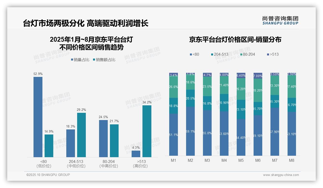 抖音台灯中端市场占比41%主导销售格局——引自尚普咨询集团消费者调研报告-2025年10月-台灯-38