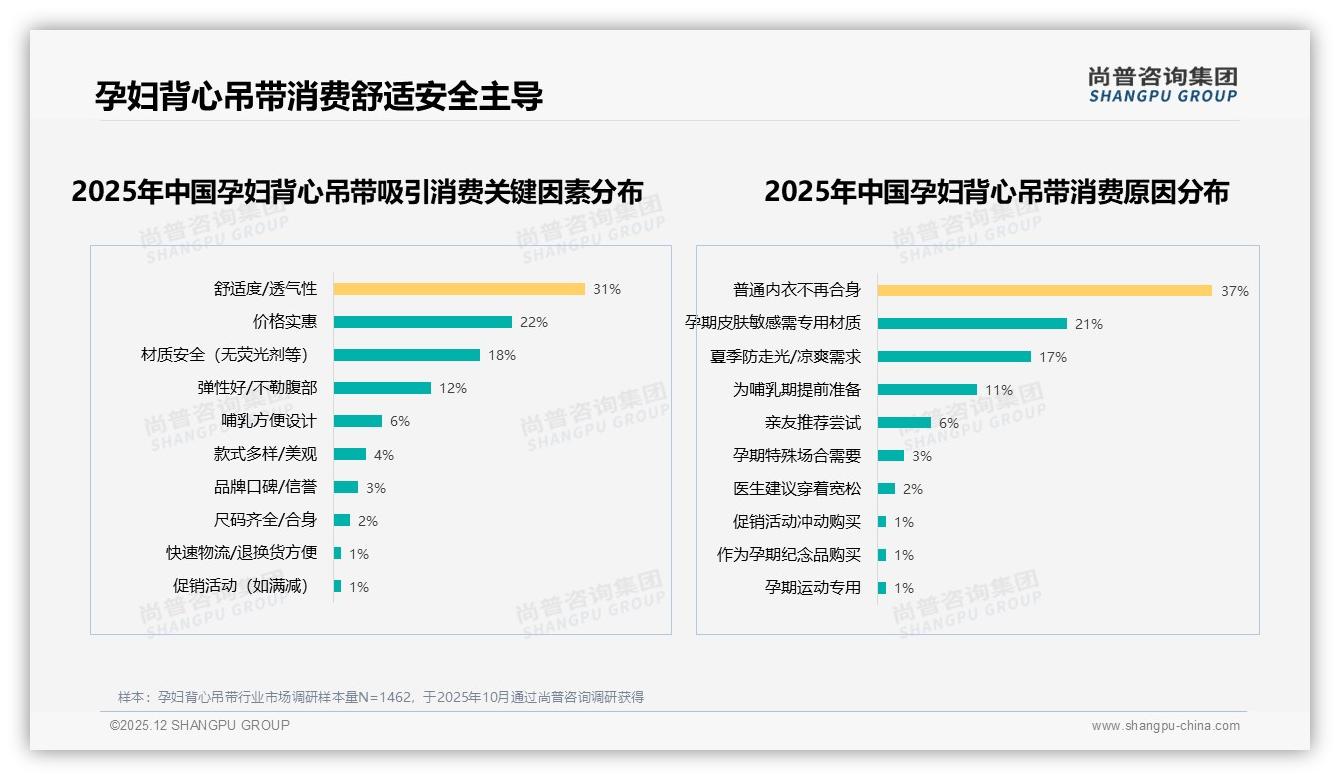 尚普咨询集团行业透视：智能推荐29%需求领跑孕妇背心吊带线上体验，虚拟试穿仅2%接受度-2025年12月-孕妇背心吊带-38