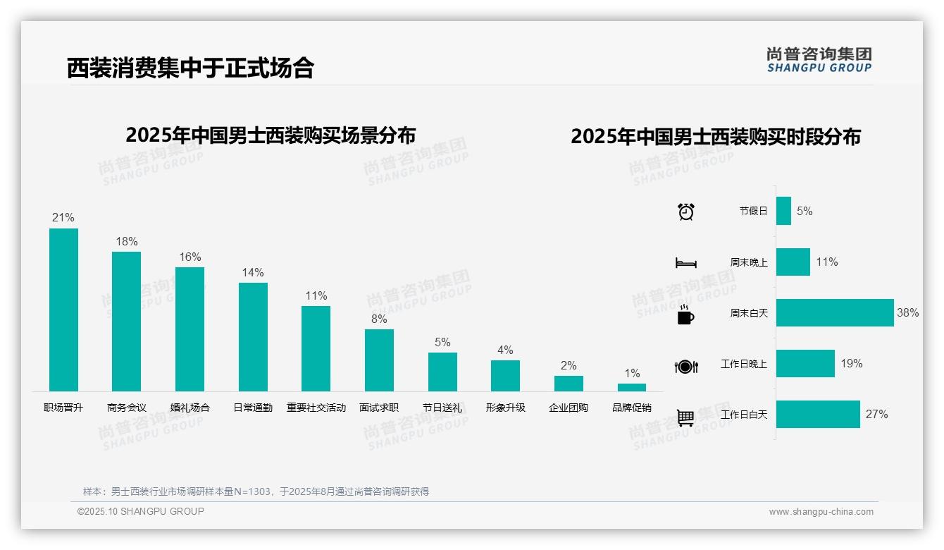 一文读懂42%男士西装消费者青睐中档价位：尚普咨询集团报告精编-2025年10月-男士西装-38