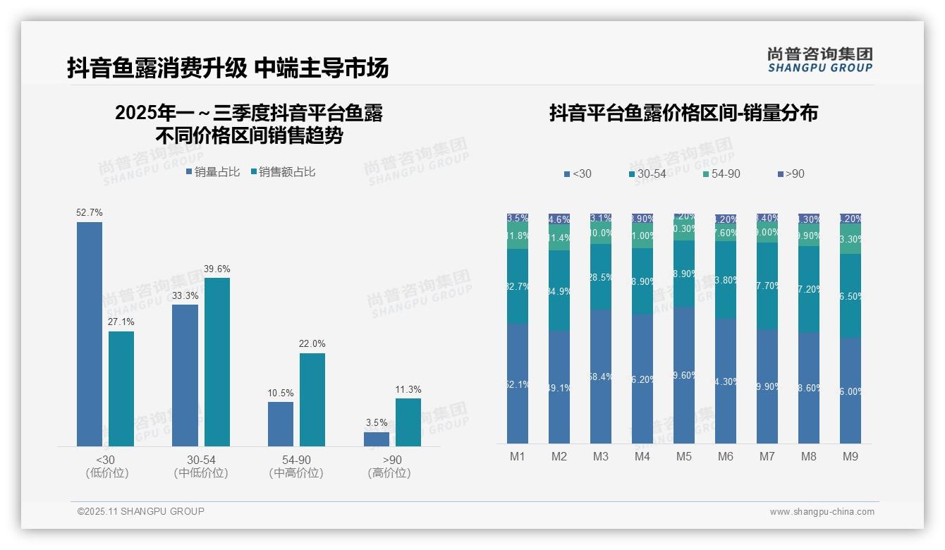 高端销售额占比28%凸显消费升级：这一结论来自尚普咨询集团权威报告-2025年11月-鱼露-38
