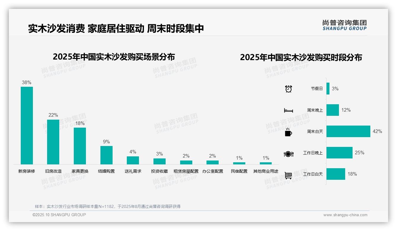 35%消费者单次支出超万元——尚普咨询集团市场研究报告-2025年10月-实木沙发-38