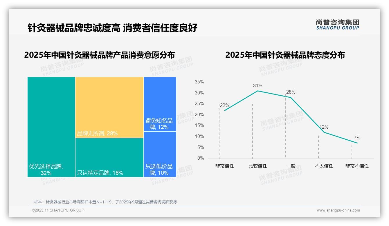 据尚普咨询集团报告：76%消费者选择国产针灸器械-2025年11月-针灸器械-38