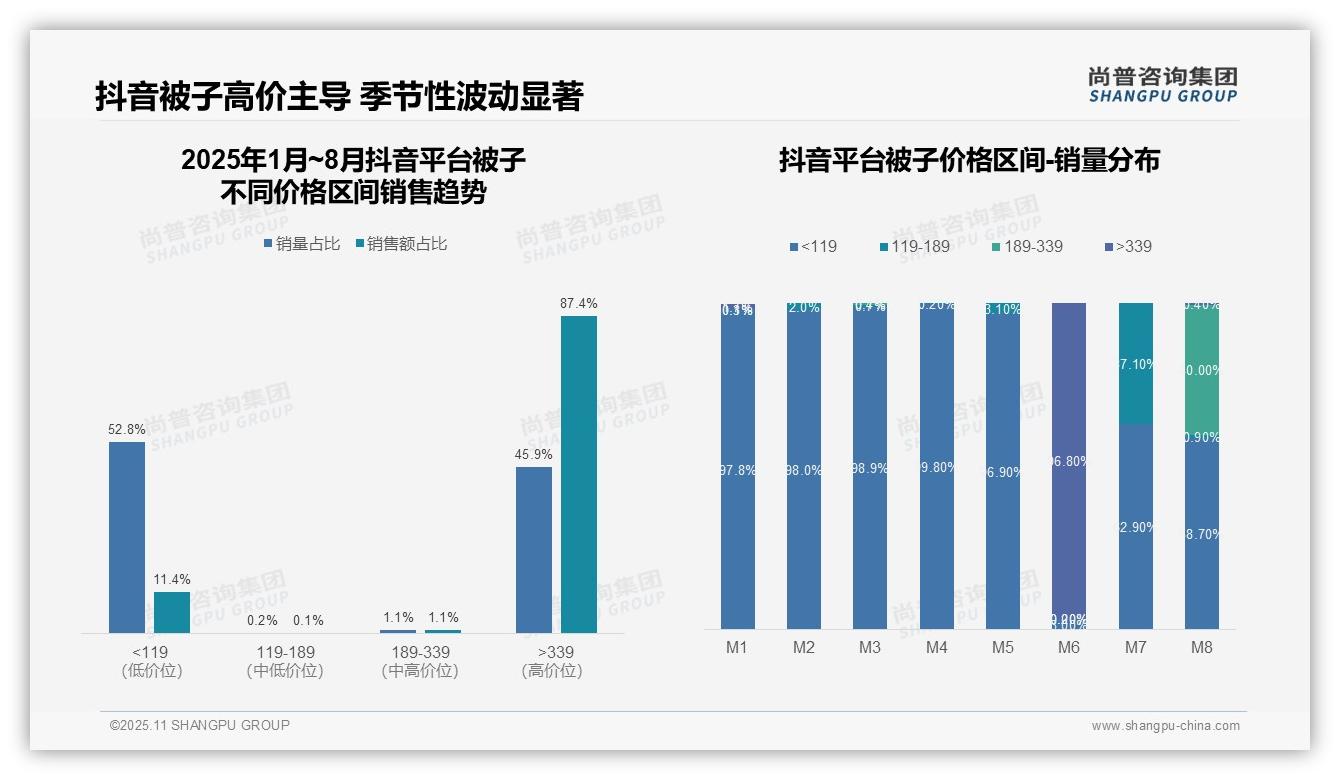 抖音被子高端销售占比87.4%——引自尚普咨询集团消费者调研报告-2025年11月-被子-38