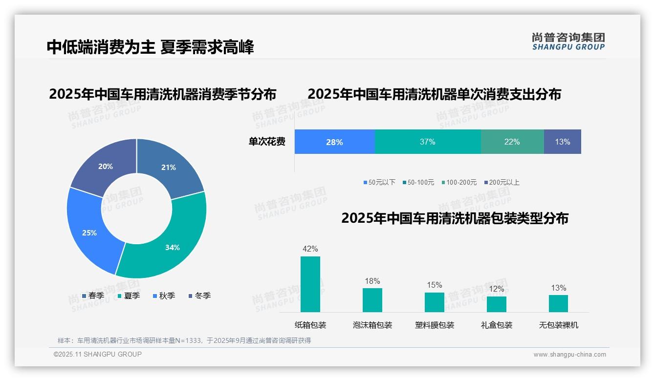 据尚普咨询集团报告：37%车用清洗机器消费者选择中低端价位-2025年11月-车用清洗机器-38