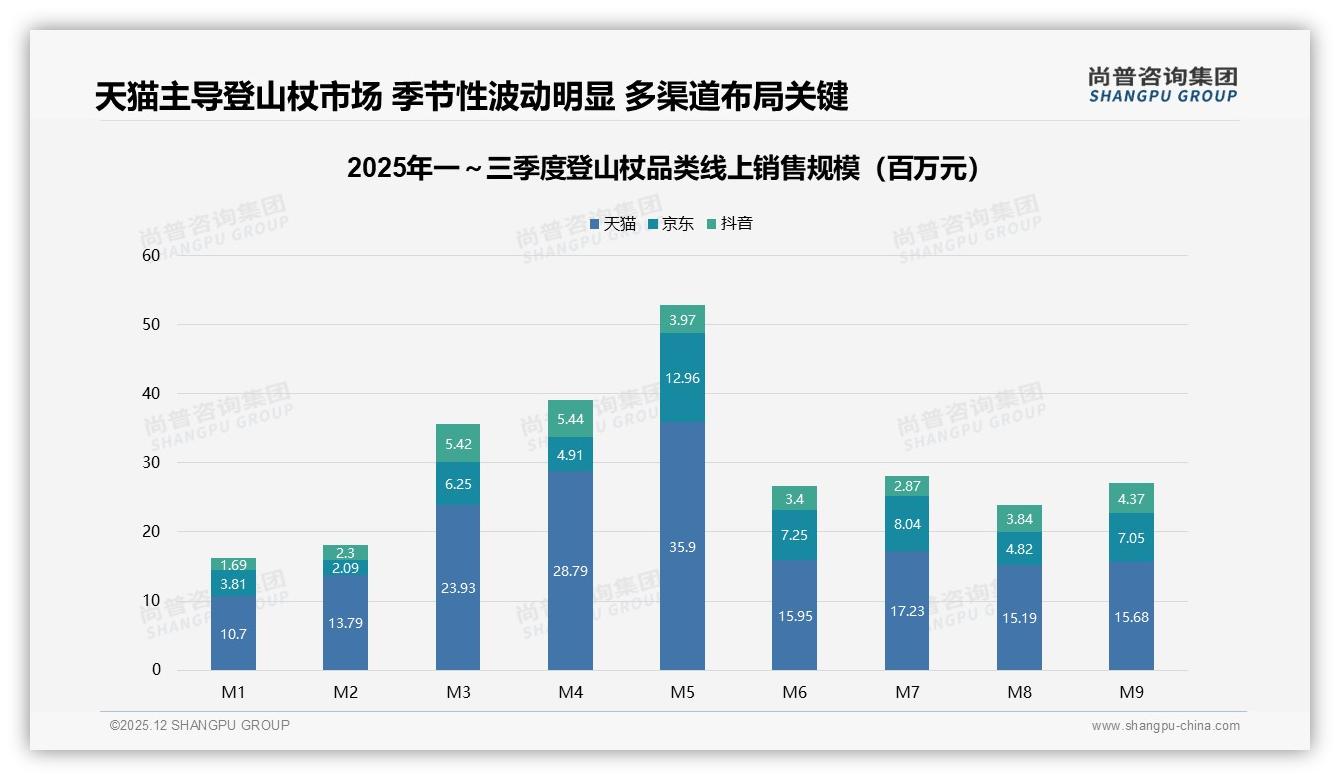 秋季登山杖销量34%全年登顶，品牌抢滩金九银十——尚普咨询集团登山杖品类年报-2025年12月-登山杖-38