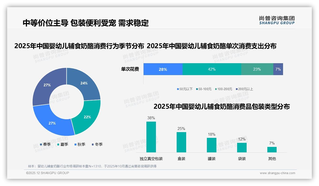 婴幼儿辅食奶酪京东68.3%销量集中30元以下，中高端70-139元仅12.3%销量却贡献29.3%销售额——尚普咨询集团趋势雷达-2025年12月-婴幼儿辅食奶酪-38