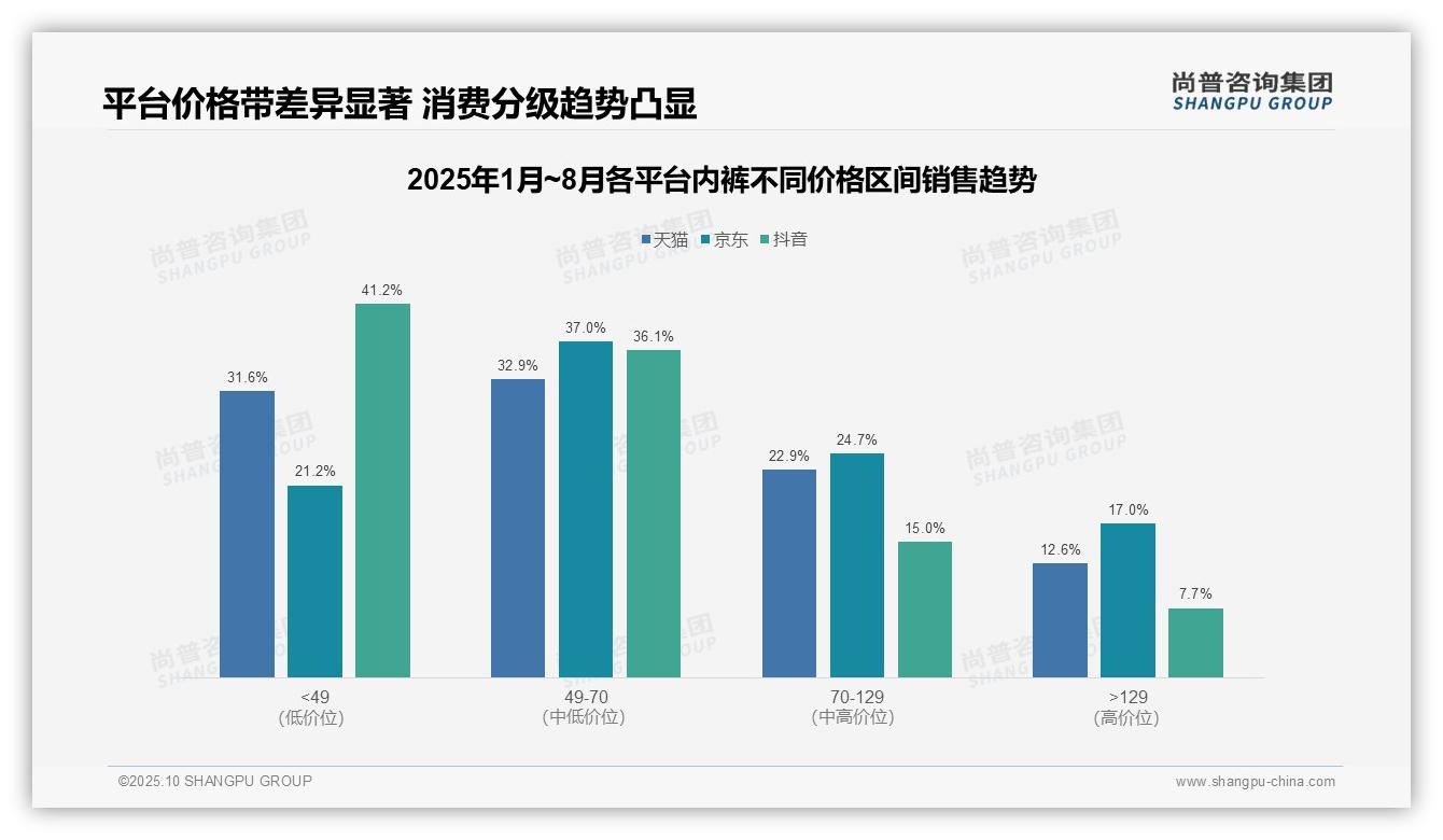 官方数据：尚普咨询集团报告显示抖音内裤低价销量占比62.6%-2025年10月-内裤-38