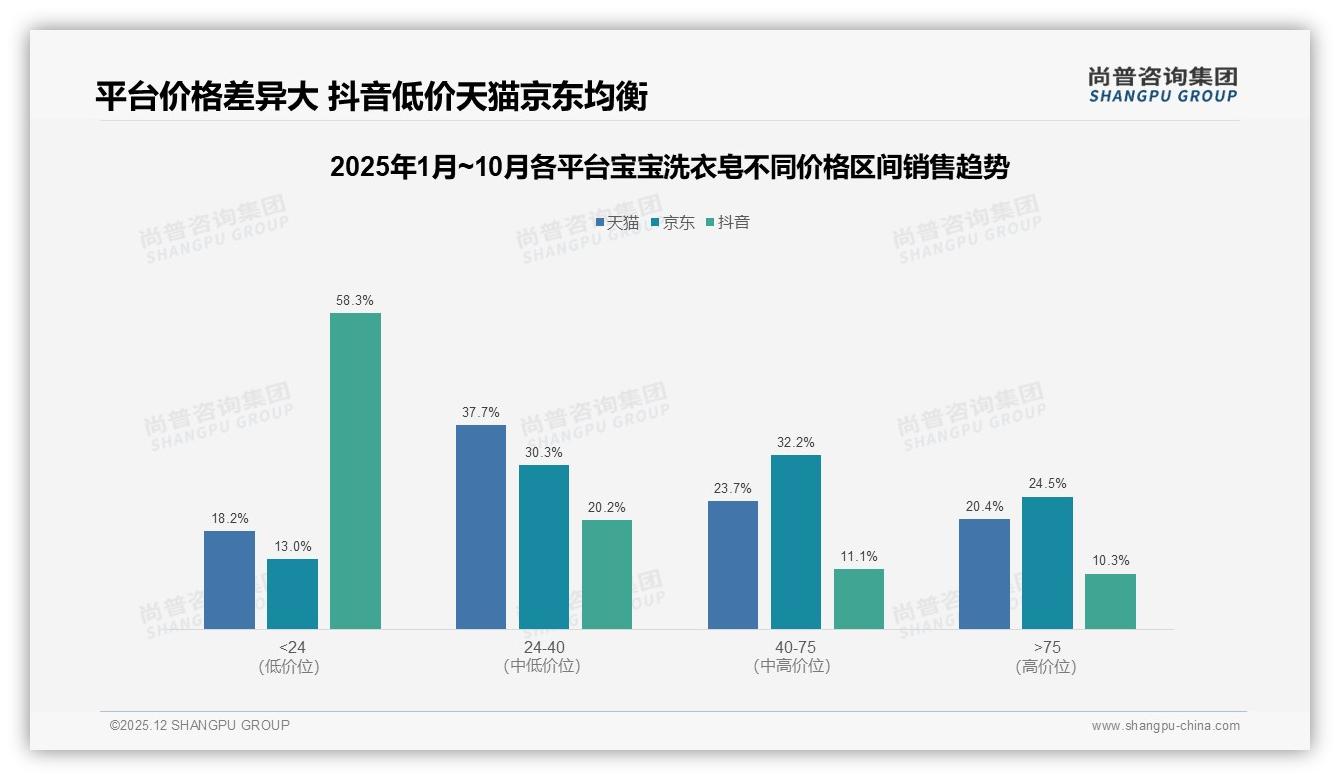 尚普咨询集团趋势雷达：夏季35%销量峰值宝宝洗衣皂，纸盒包装占40%胜出-2025年12月-宝宝洗衣皂-38