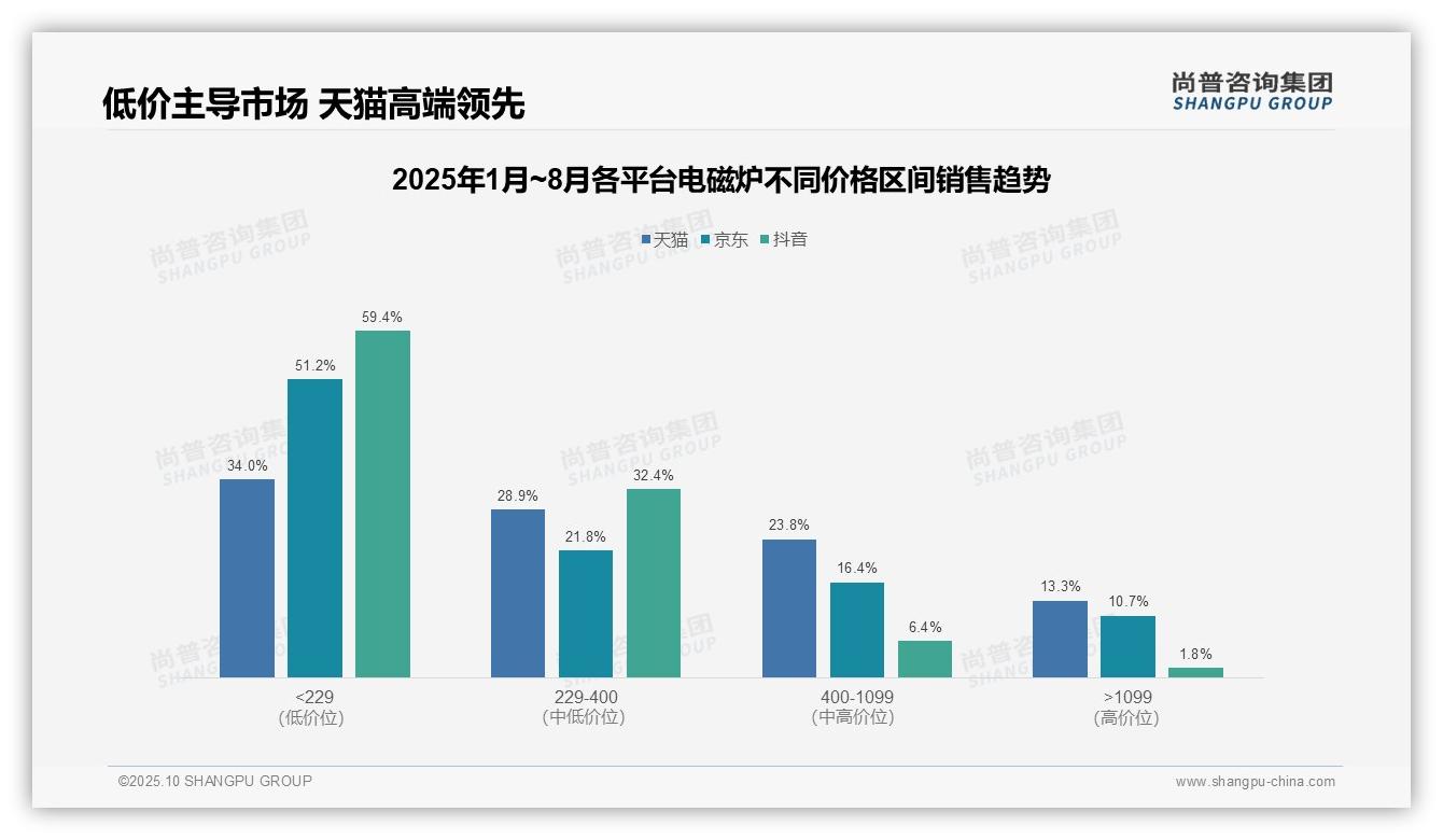 尚普咨询集团报告揭示：电磁炉59.4%销量低价主导-2025年10月-电磁炉-38