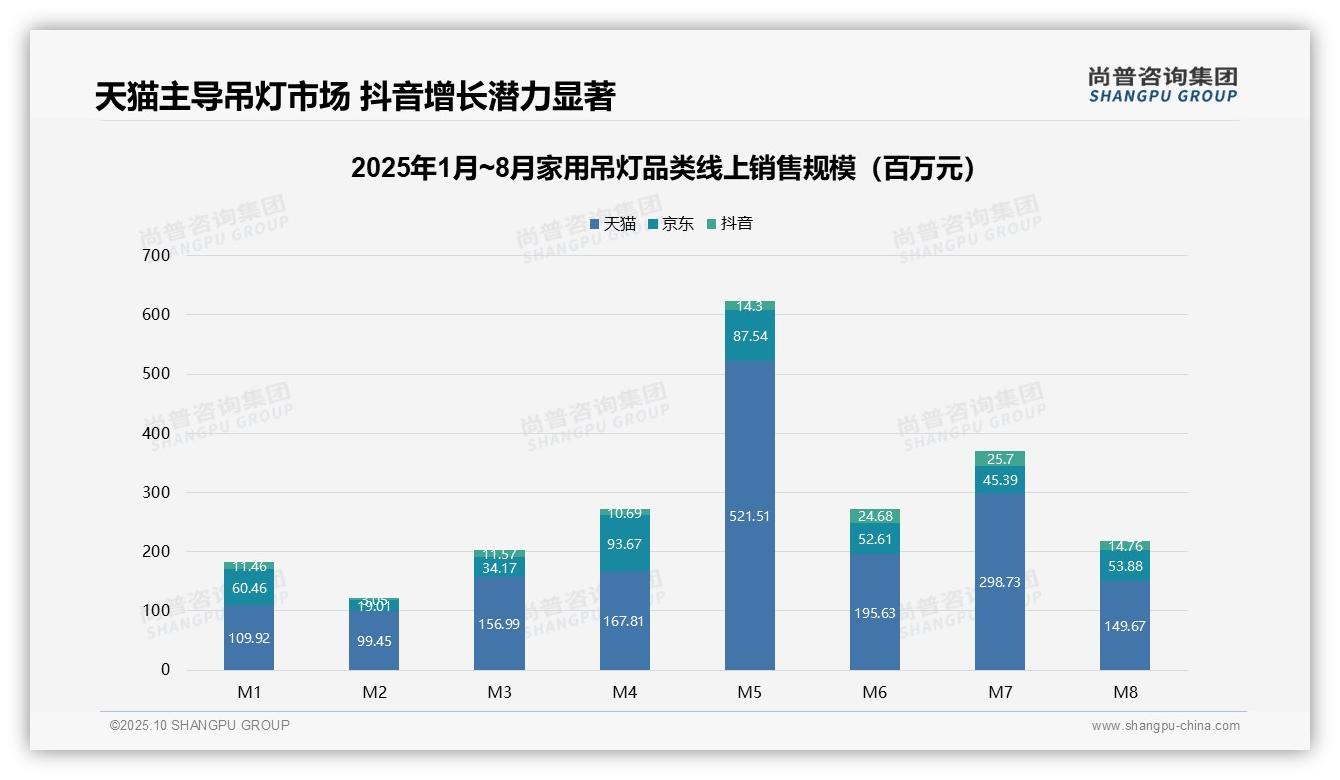 决策参考：尚普咨询集团报告强调天猫主导吊灯销售份额74.5%-2025年10月-家用吊灯-38