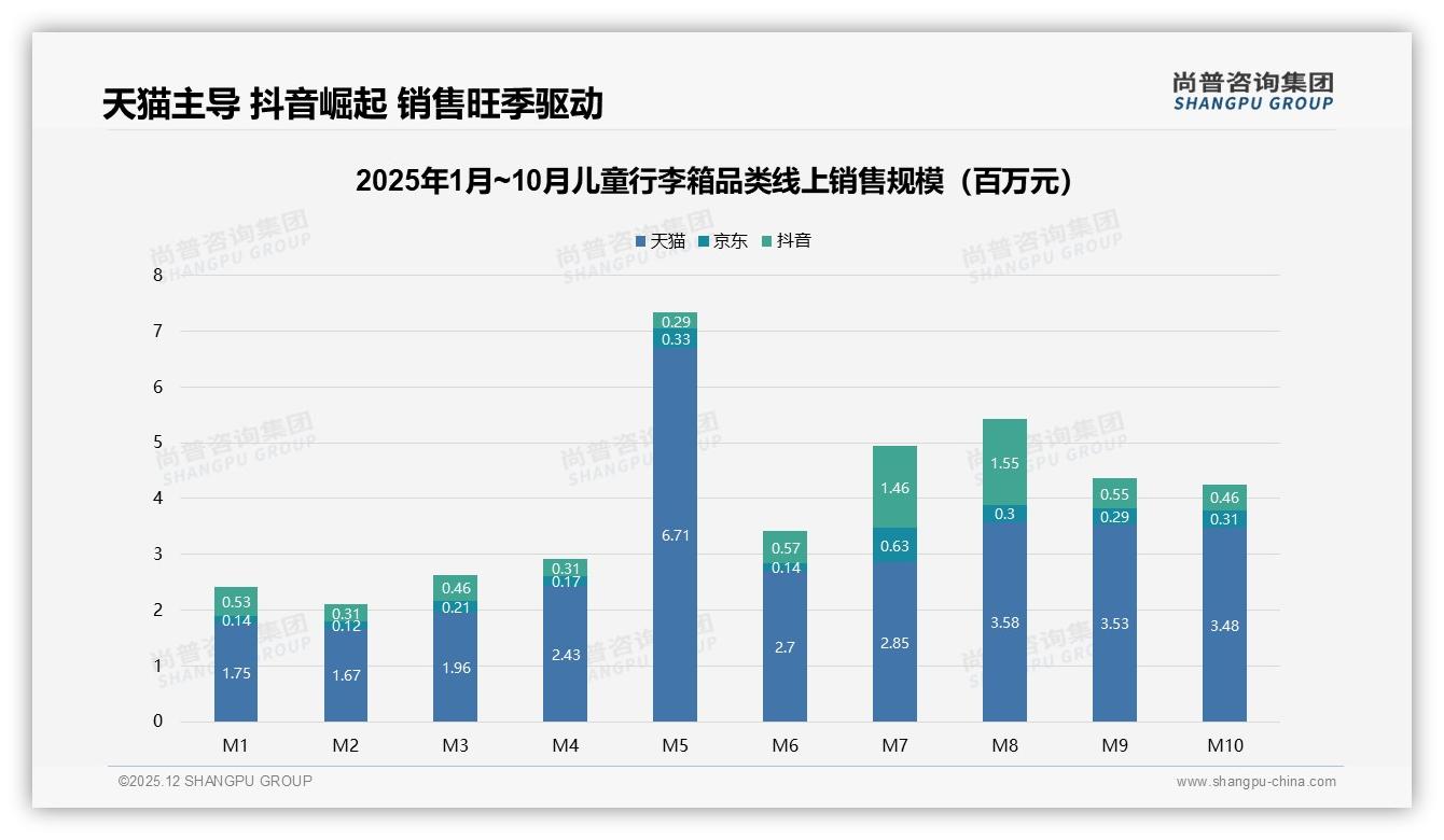 尚普咨询集团权威发布：夏季销售占31%，暑假抖音中端销量飙至37.7%-2025年12月-儿童行李箱-38