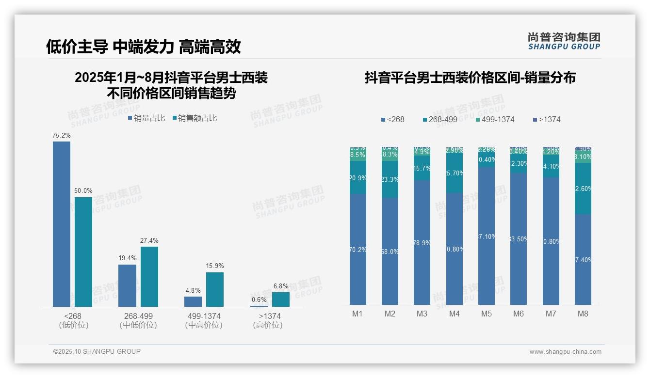 官方数据：尚普咨询集团报告显示抖音男士西装低价区间销量占比50%-2025年10月-男士西装-38