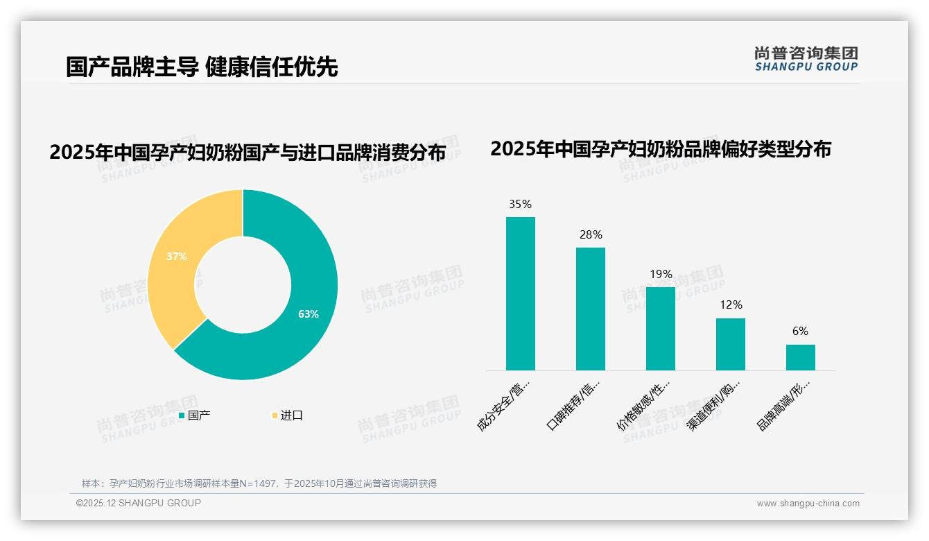 63%国产占比超越进口，孕产妇奶粉国牌信任崛起新密码——尚普咨询集团年度复盘-2025年12月-孕产妇奶粉-38