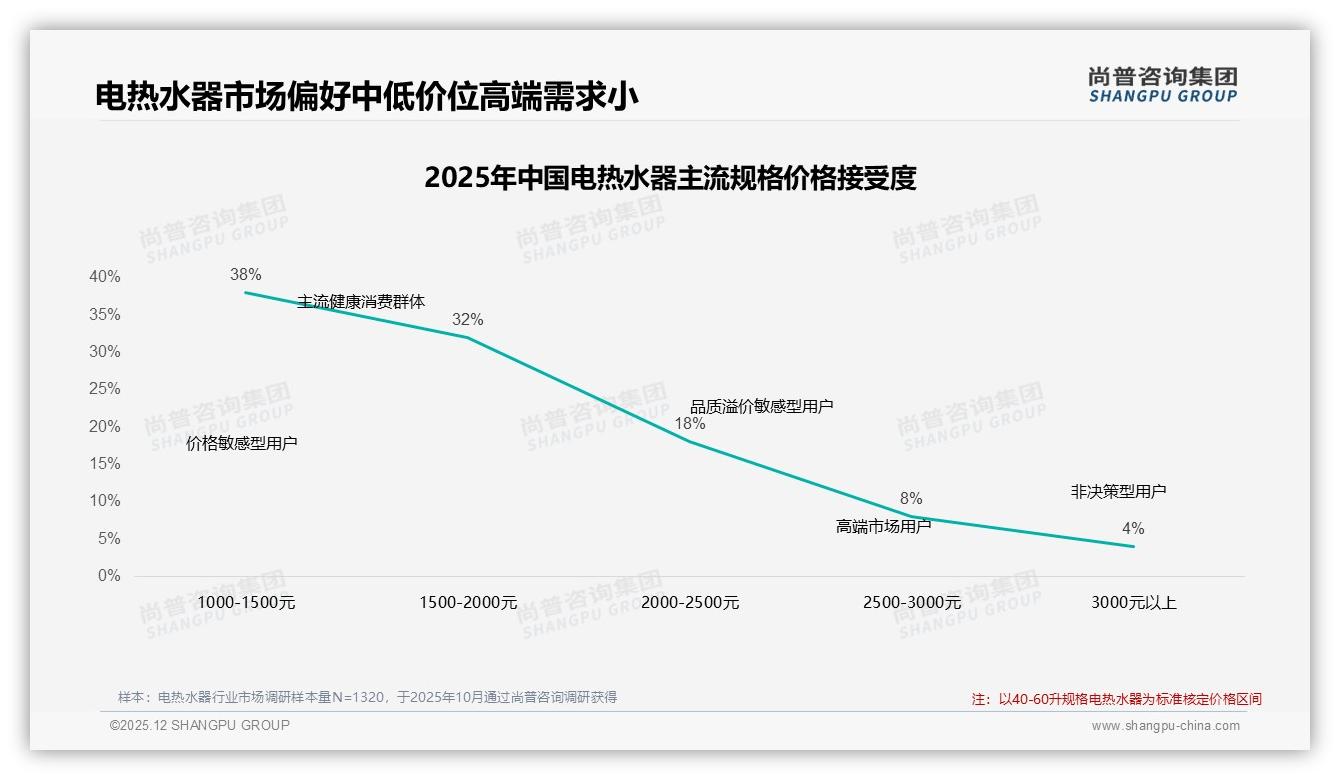 智能推荐31%需求领跑电热水器数字体验，安装预约仅7%——尚普咨询集团趋势雷达-2025年12月-电热水器-38