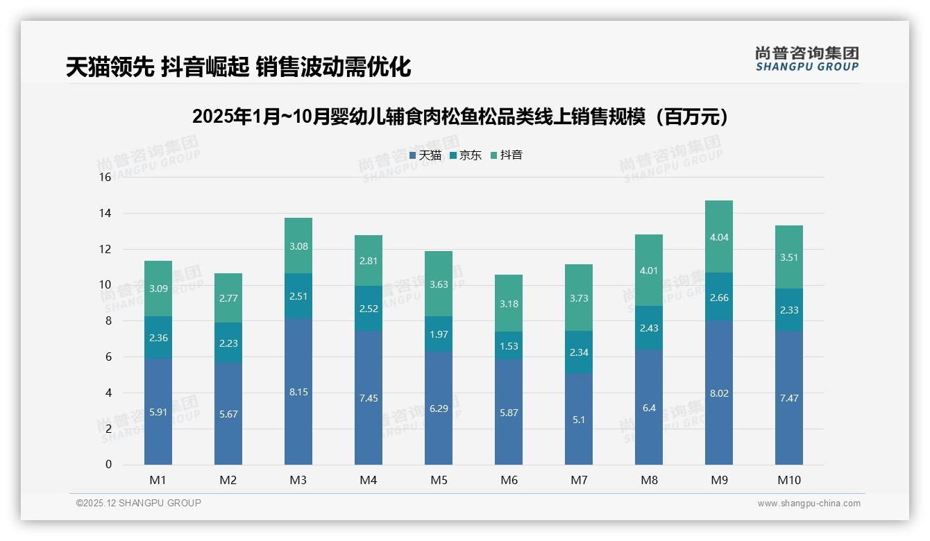 29%智能推荐需求婴幼儿辅食肉松鱼松客服满意度仅59%尚普咨询集团独家披露-2025年12月-婴幼儿辅食肉松鱼松-38