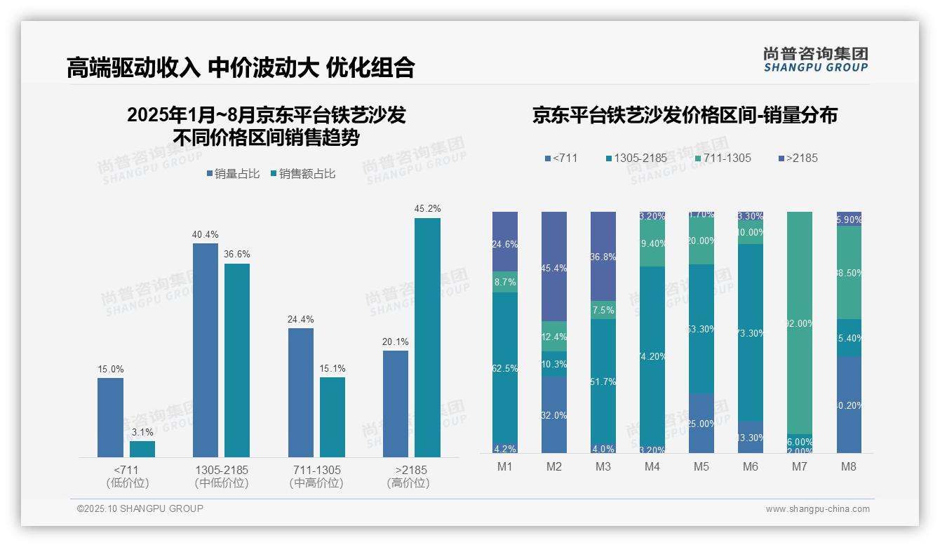 尚普咨询集团证实：抖音铁艺沙发98.4%销量来自低价市场-2025年10月-铁艺沙发-38