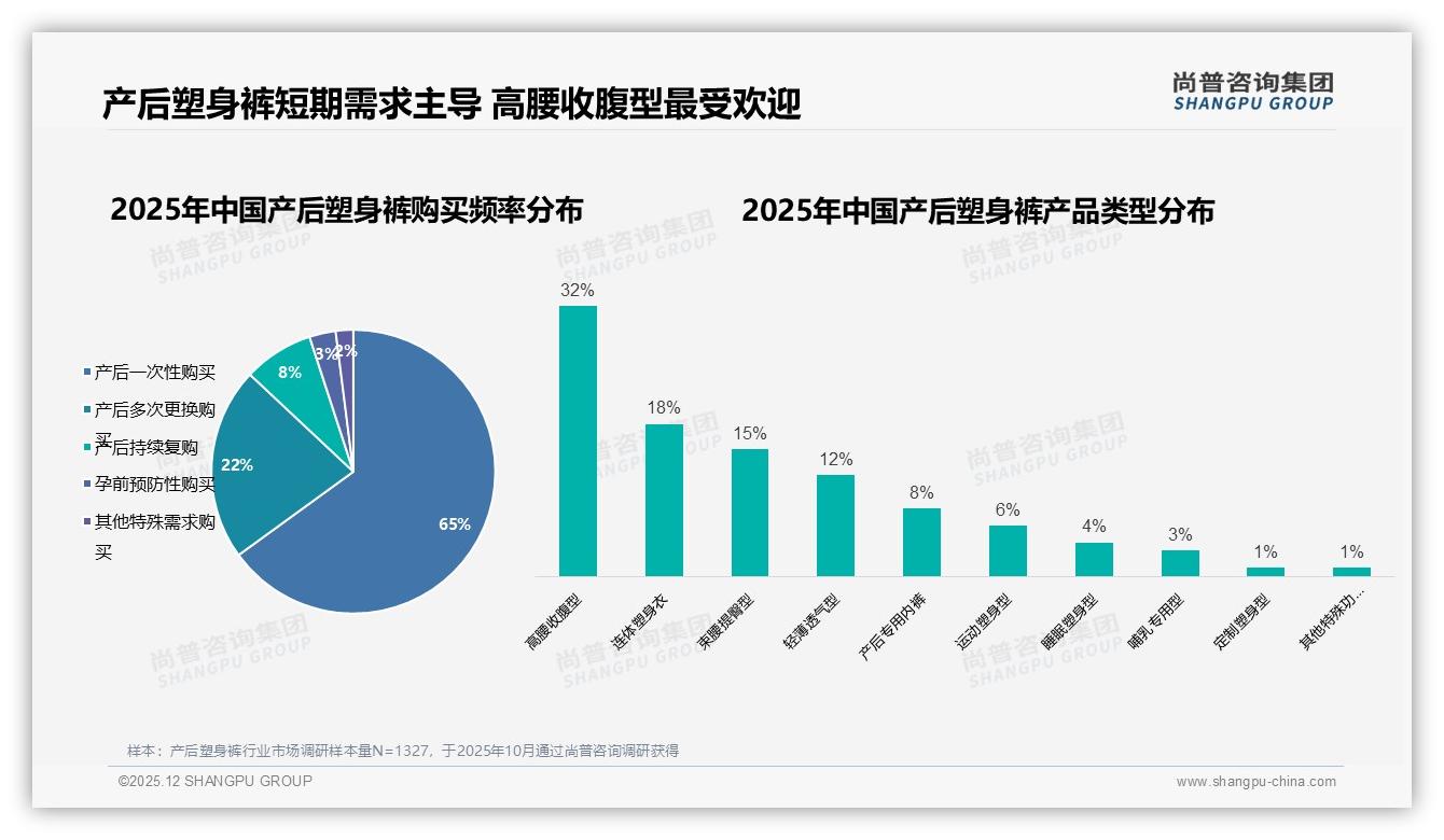 尚普咨询集团品类洞察：65%一次性购买产后塑身裤，高腰收腹型32%最受欢迎-2025年12月-产后塑身裤-38