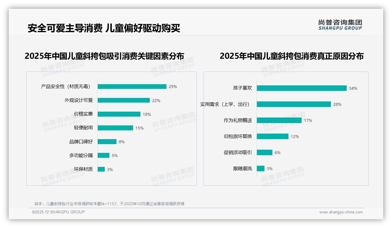 31%家长因卡通动漫选儿童斜挎包，联名IP仅2%亟待放大蓝海-2025年12月-儿童斜挎包-38