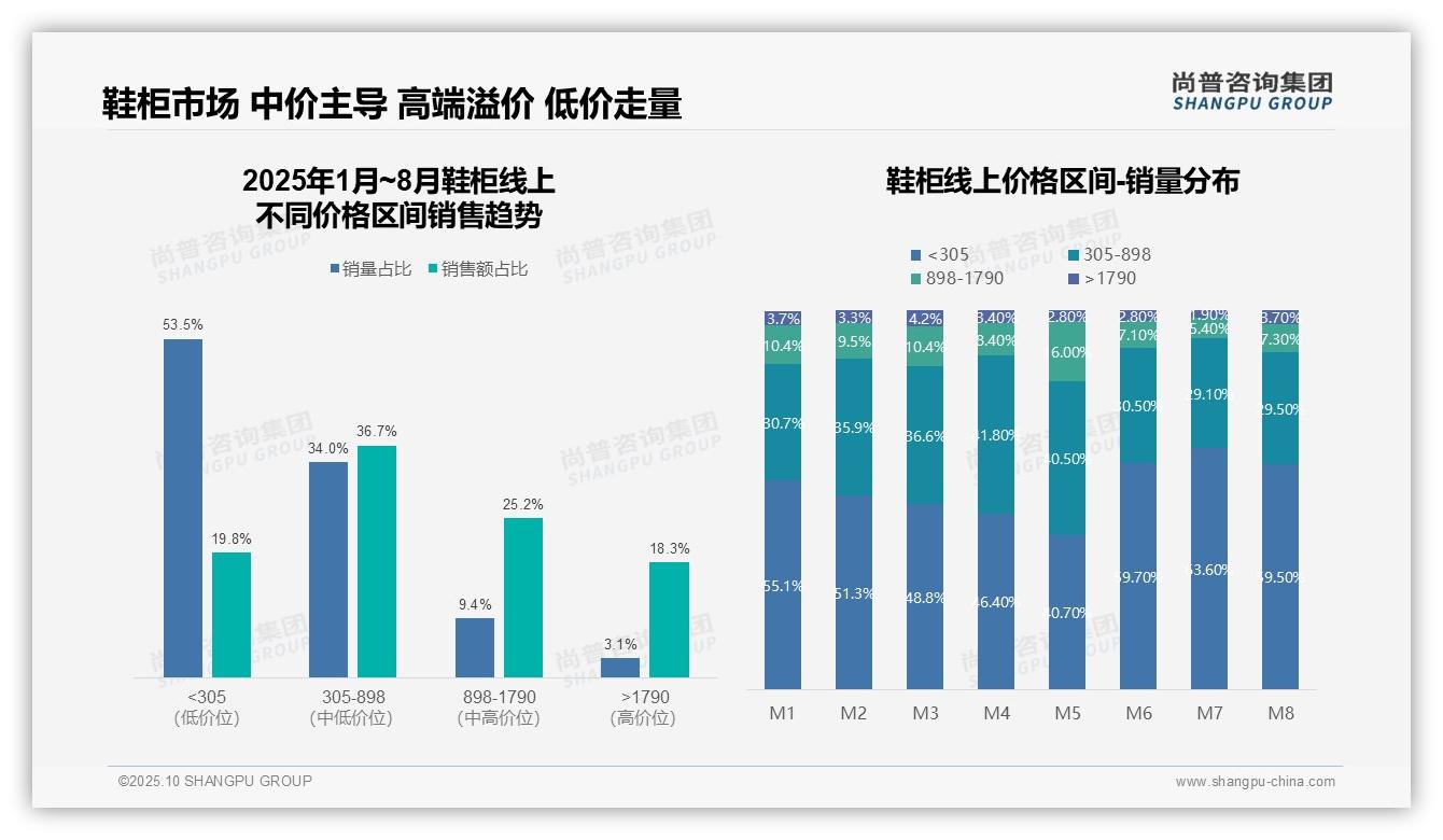 高端鞋柜销售额占比43.5%，尚普咨询集团报告给出权威数据-2025年10月-鞋柜-38