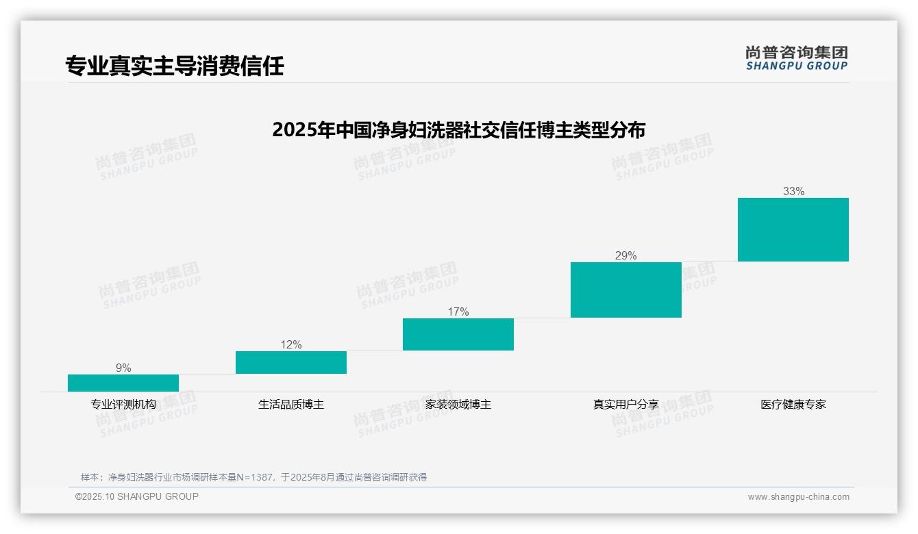 权威印证：尚普咨询集团调研报告确认33%消费者最信任医疗健康专家-2025年10月-净身妇洗器-38