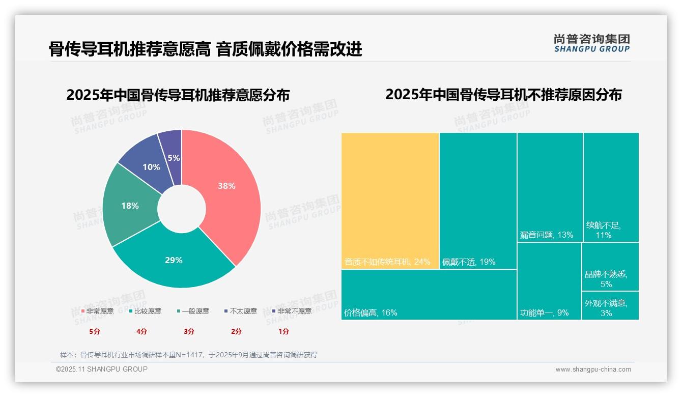 24%消费者因音质问题不愿推荐骨传导耳机——尚普咨询集团白皮书核心观点-2025年11月-骨传导耳机-38
