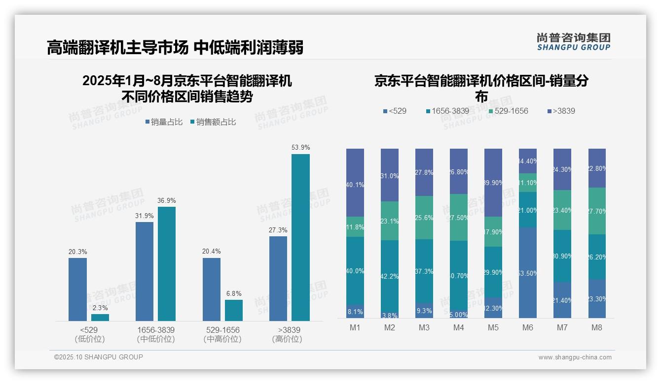 尚普咨询集团证实：京东平台高端产品销售额53.9%-2025年10月-智能翻译机-38