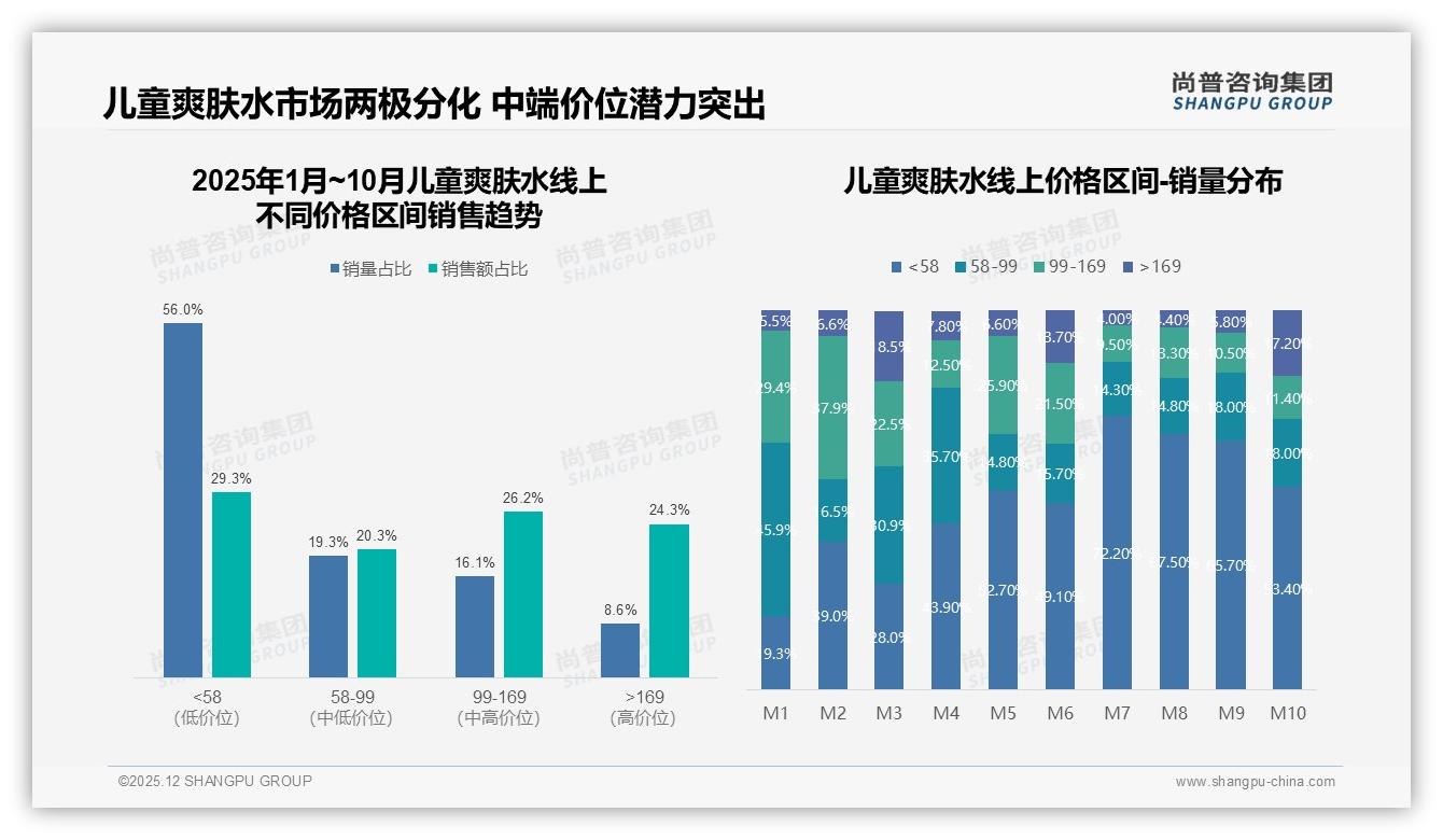 尚普咨询集团品类洞察：77%女性消费者主导儿童爽肤水，26-45岁妈妈占68%-2025年12月-儿童爽肤水-38