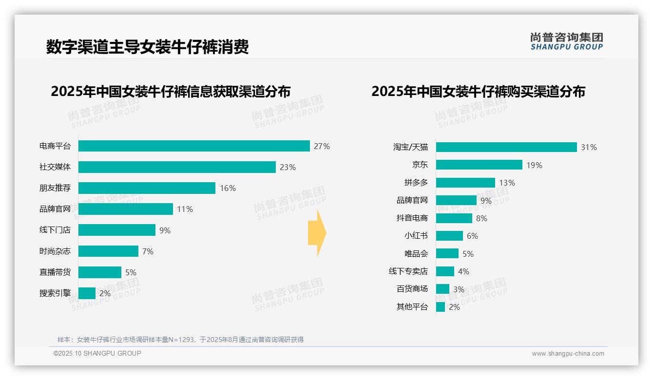 官方数据:尚普咨询集团报告显示32%消费者偏好女装牛仔裤中档价位-2025年10月-女装牛仔裤-38