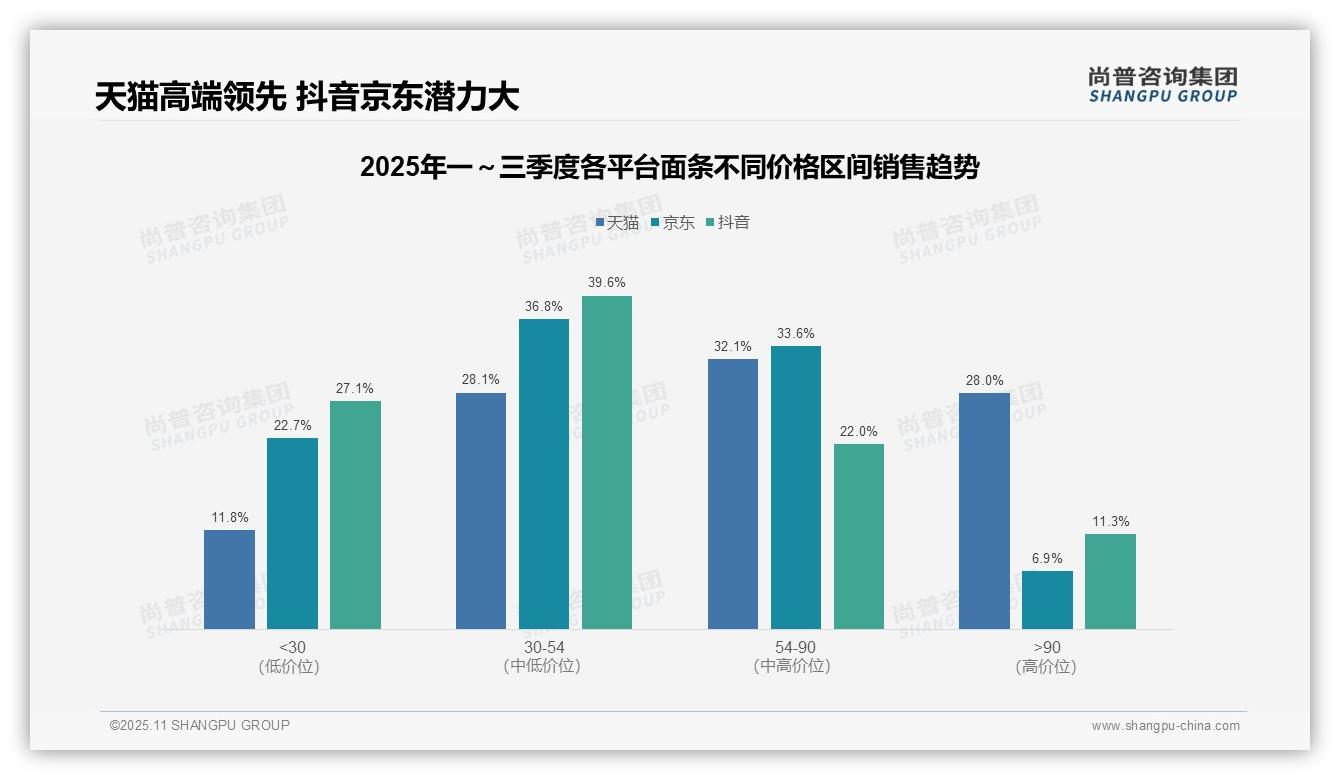 消费升级趋势下60.1%销售额来自中高价格带——尚普咨询集团市场研究报告-2025年11月-面条-38