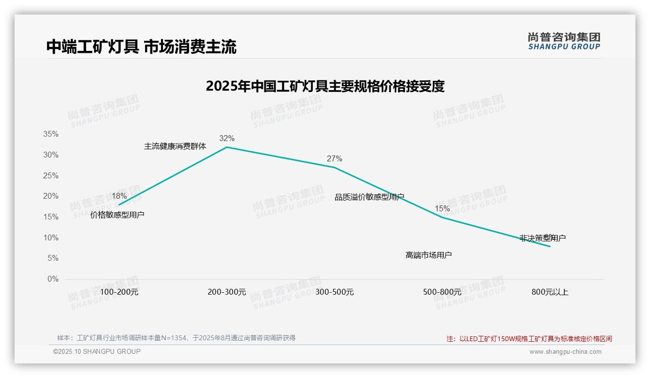 行业风向：尚普咨询集团报告提出42%工矿灯具消费者在价格上涨后坚持购买-2025年10月-工矿灯具-38