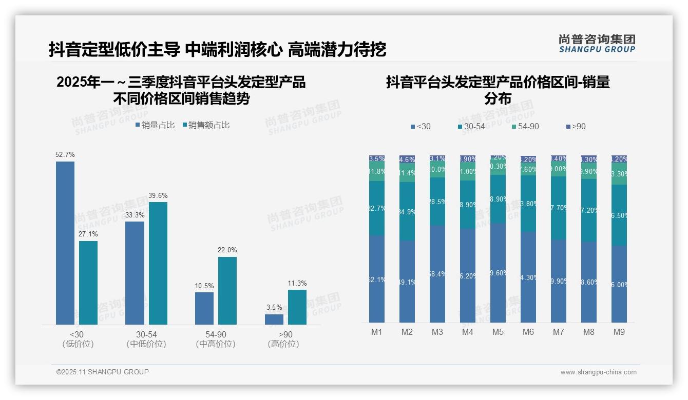一文读懂中端头发定型产品贡献60.2%销售额：尚普咨询集团报告精编-2025年11月-头发定型产品-38
