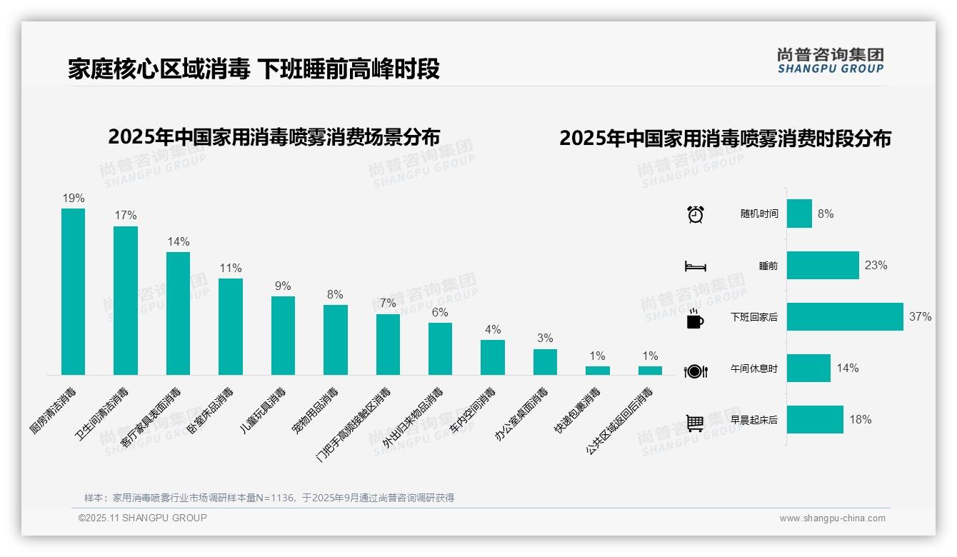 37%消费者下班后首选家用消毒喷雾，尚普咨询集团报告给出权威数据-2025年11月-家用消毒喷雾-38