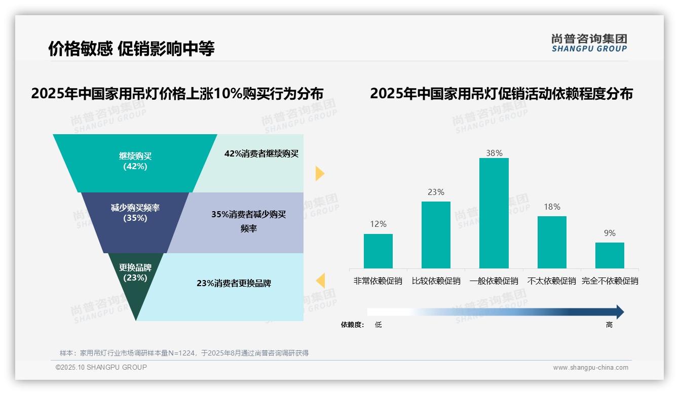 80%消费者聚焦中端吊灯市场——尚普咨询集团数据解读-2025年10月-家用吊灯-38